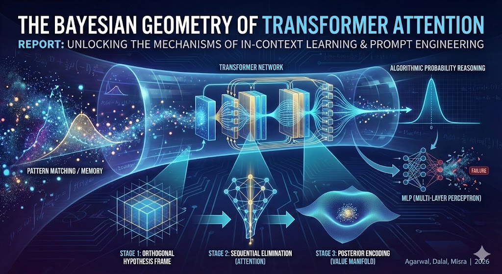 Transformer 注意力機制的貝葉斯幾何學:機制與理論深度分析報告